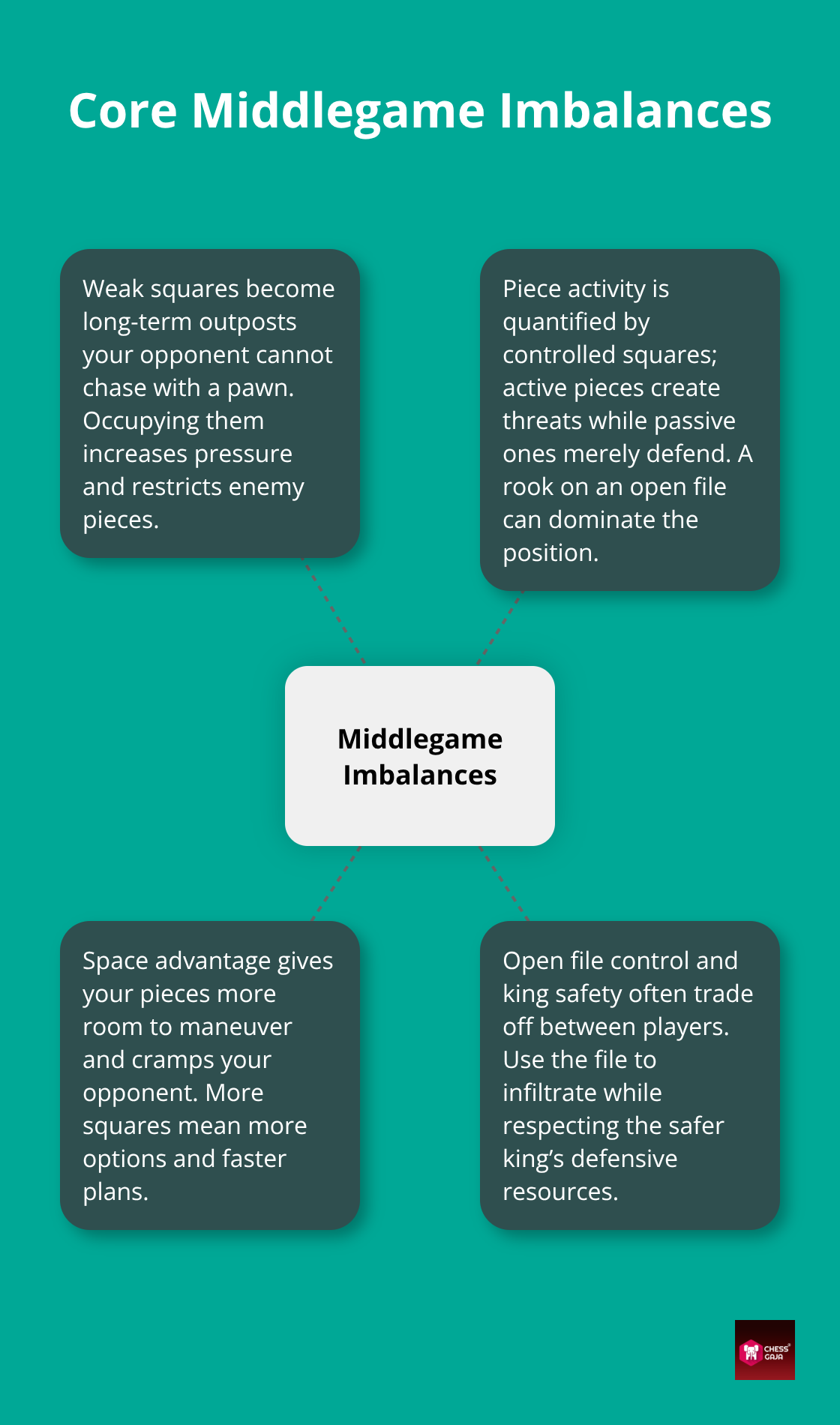 Hub-and-spoke diagram showing key middlegame imbalances to guide planning. - middlegame positional play