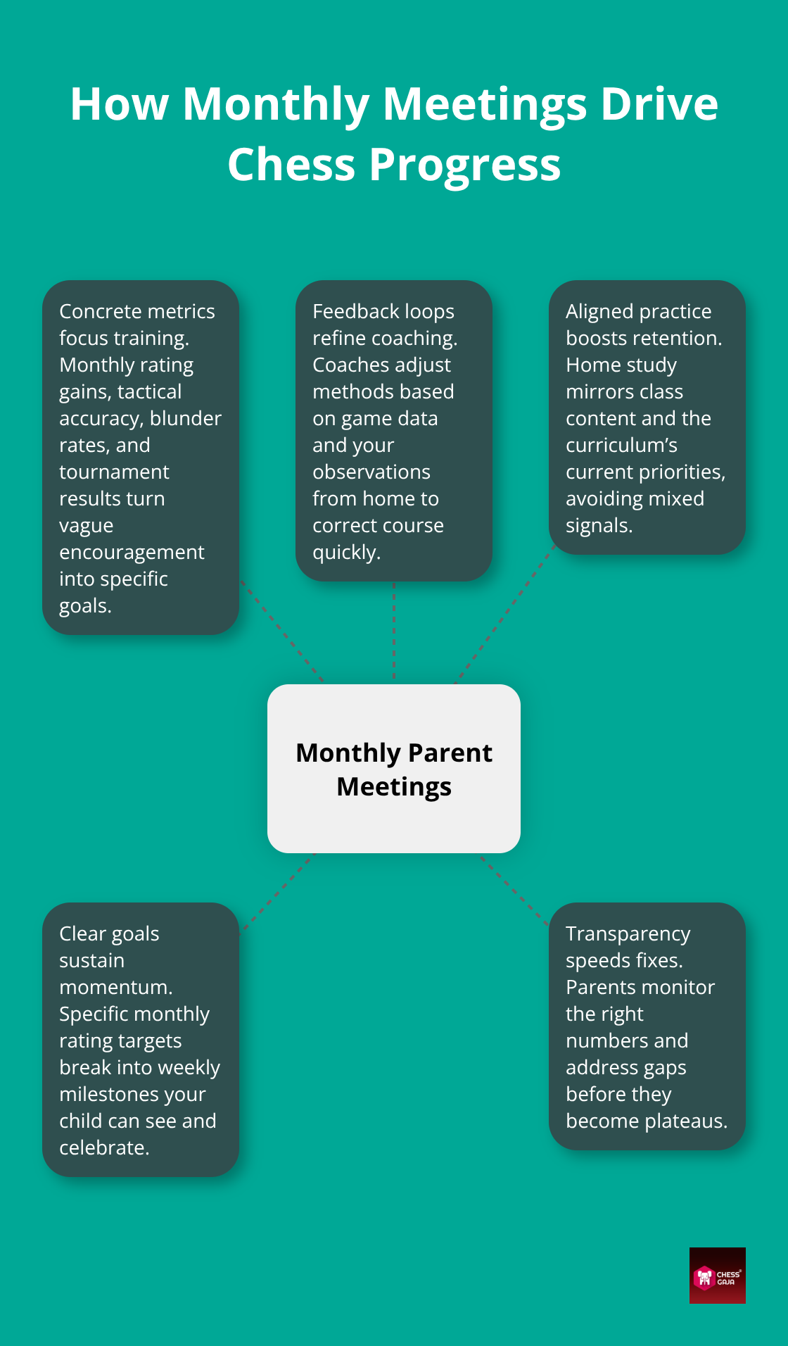 Infographic showing how monthly parent–coach meetings accelerate a child’s chess improvement