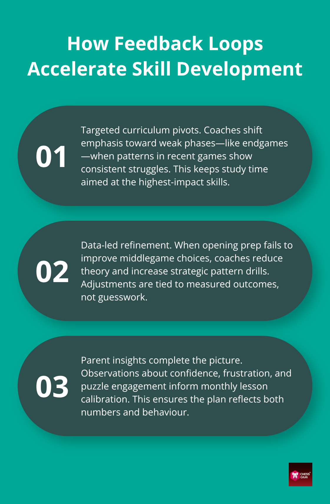 Three-point explainer of how coach–parent feedback cycles speed chess improvement - monthly parent meetings chess
