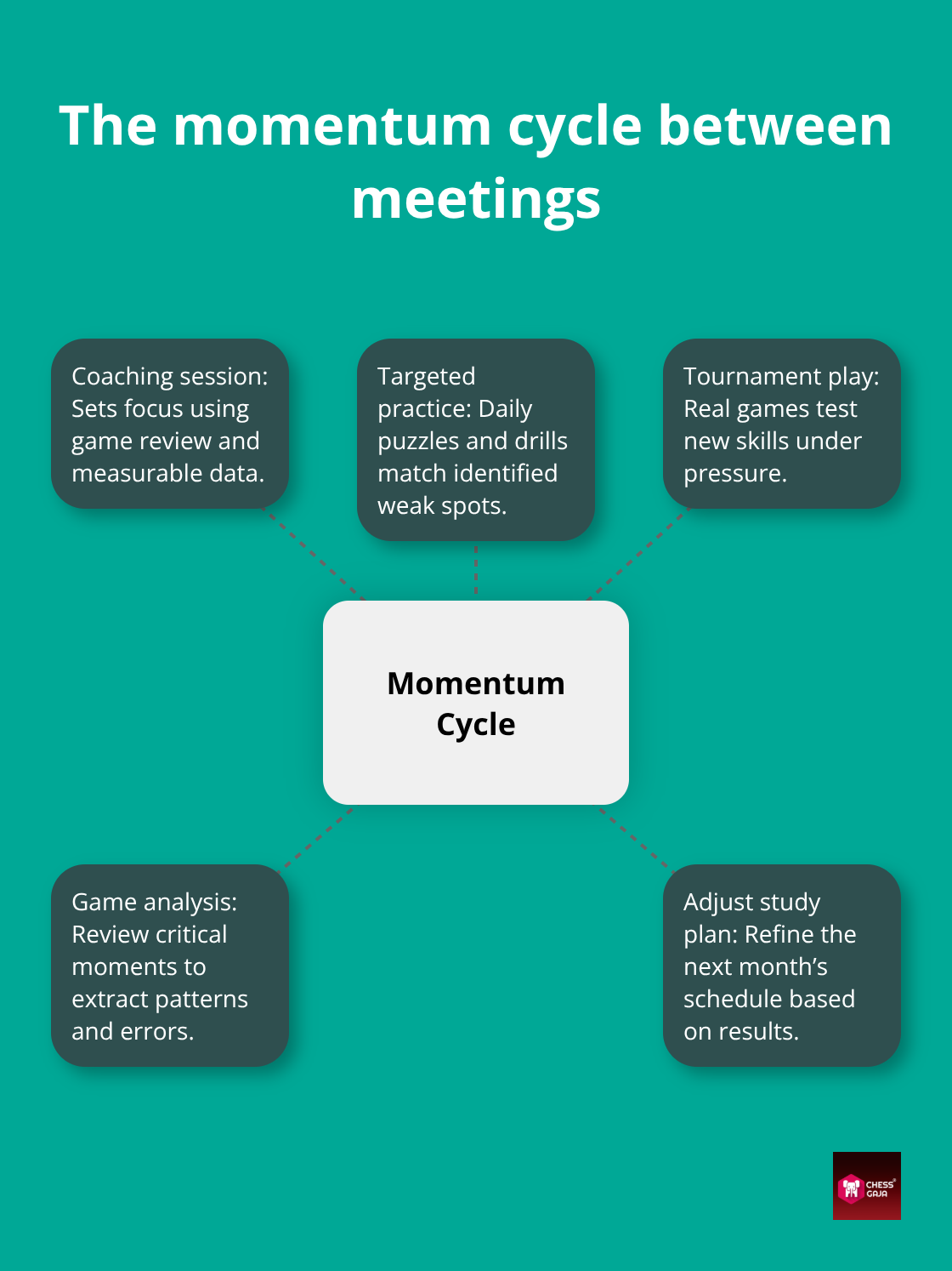 How coaching, targeted practice, tournaments, and analysis connect to steady improvement. - monthly parent meetings