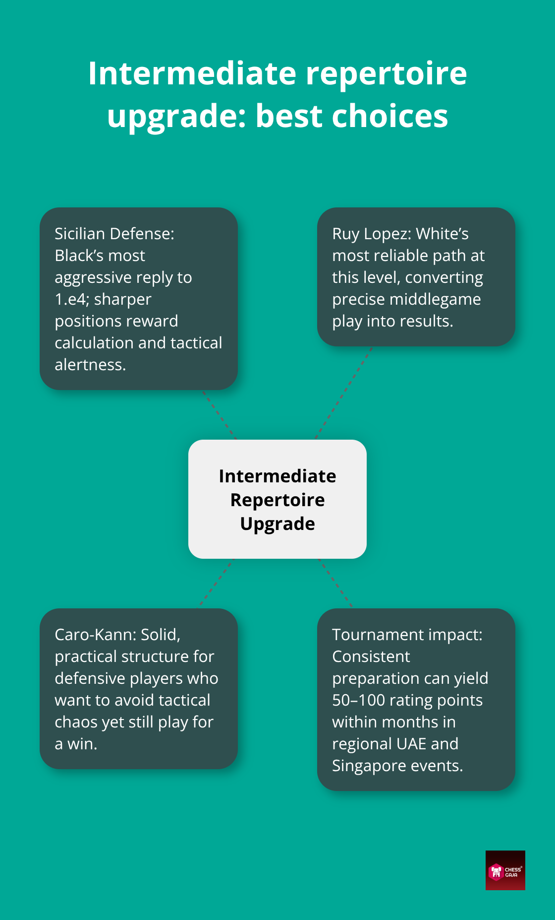 Hub-and-spoke diagram of intermediate chess opening upgrades - most popular chess openings