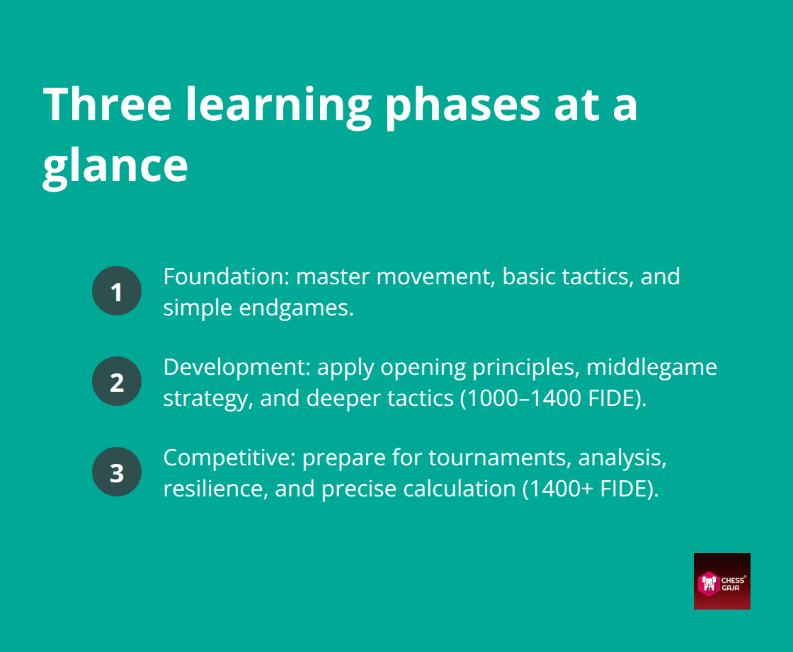 Foundation, development, and competitive phases summarized - online chess lessons kids