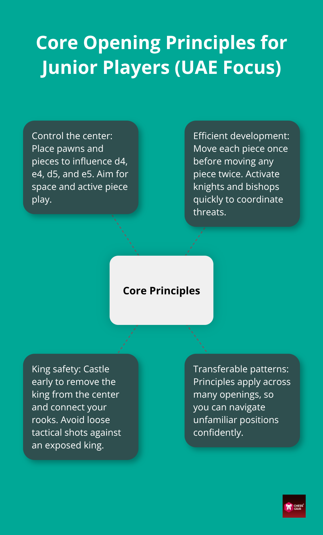 Hub-and-spoke visual showing three core opening principles for juniors and how they transfer across positions. - opening ideas for juniors