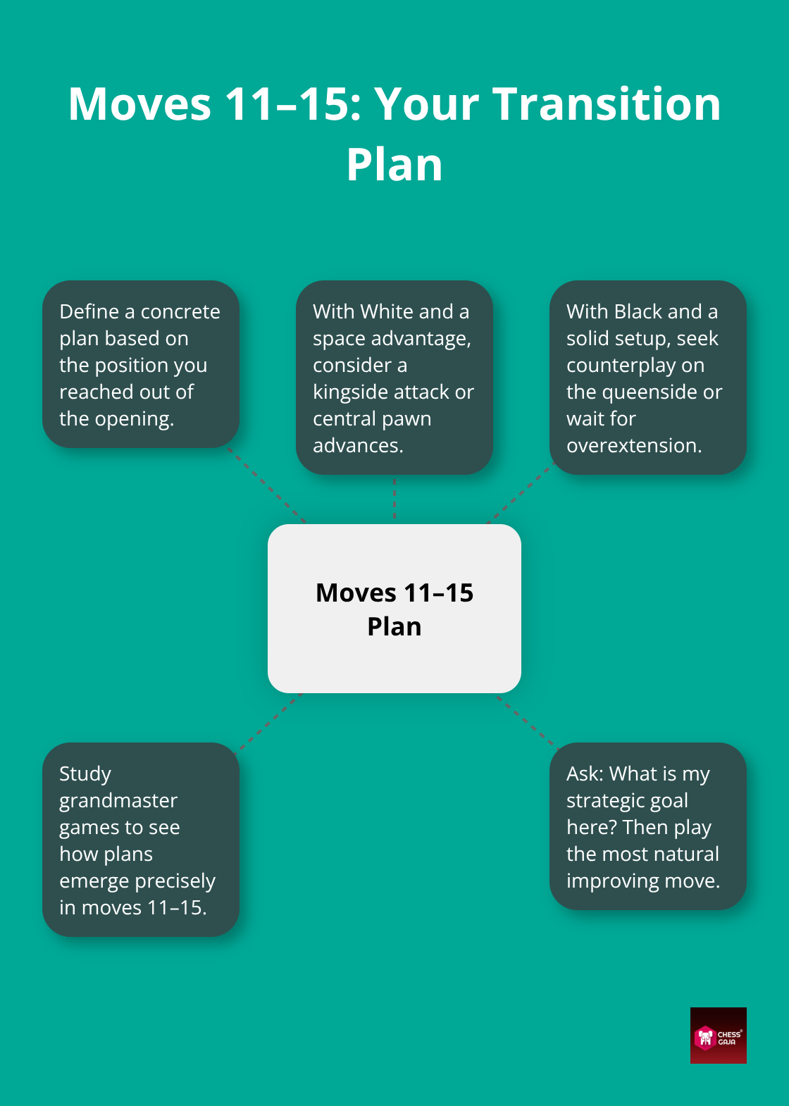 Hub-and-spoke showing the key elements of planning during moves 11–15.