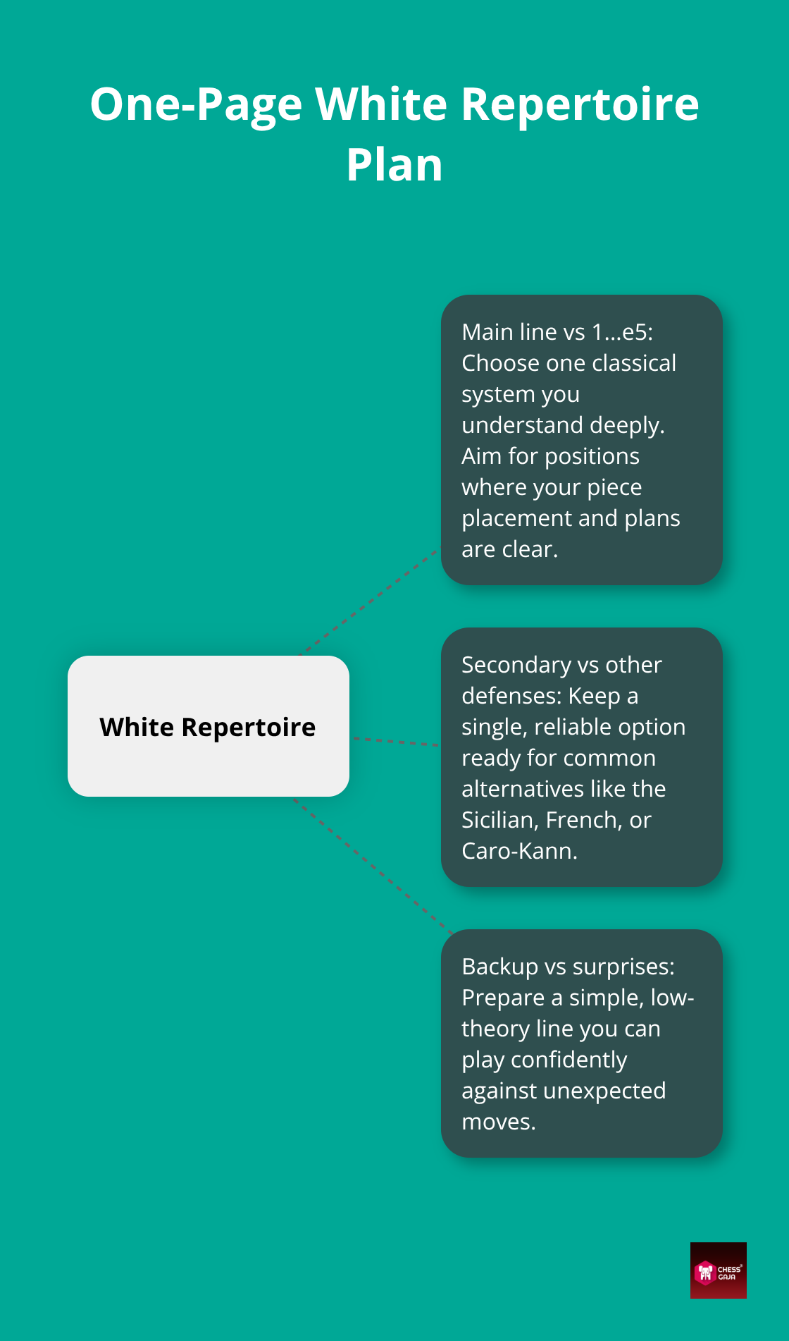 Hub-and-spoke diagram showing a concise White repertoire structure.