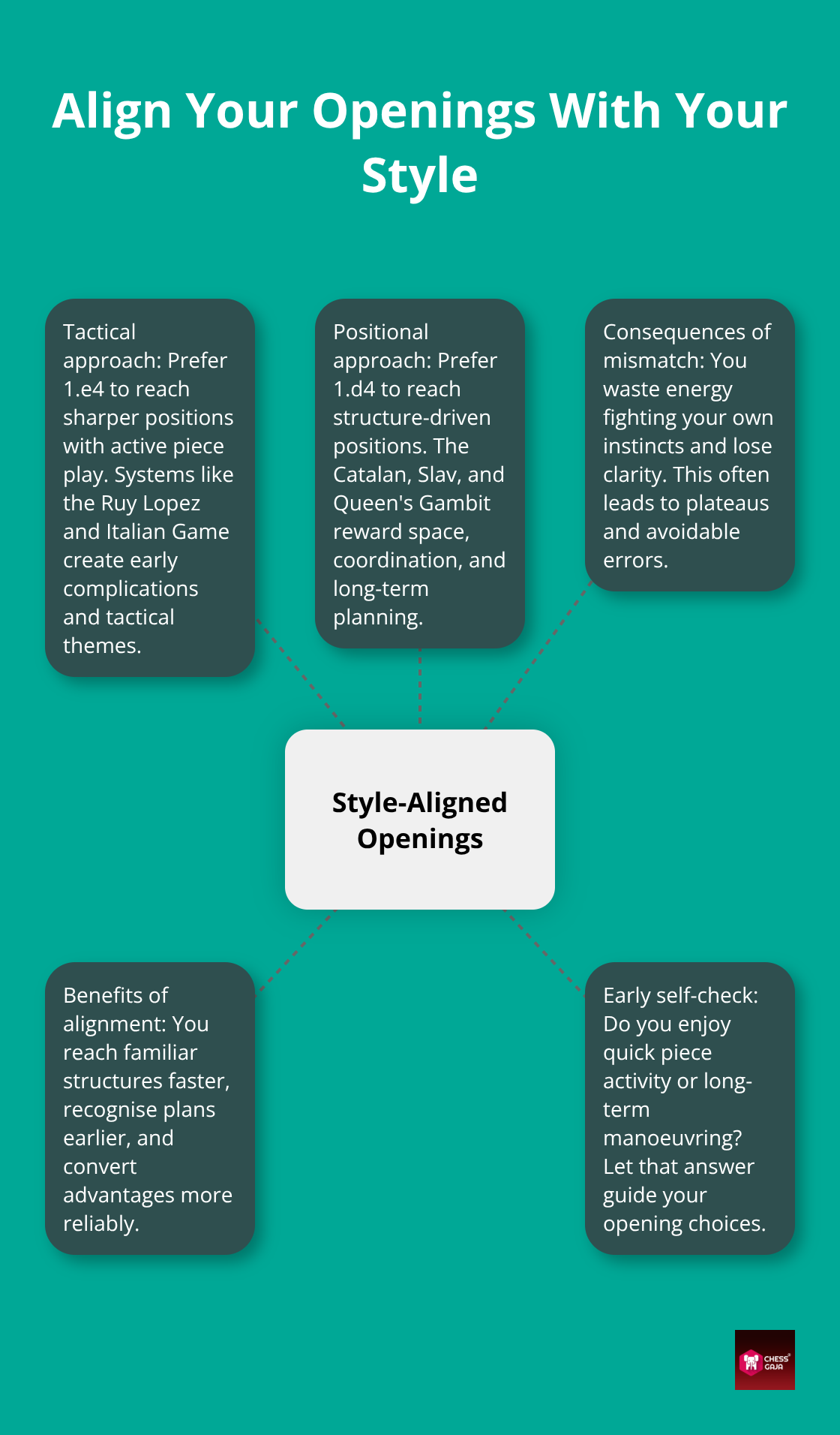 Diagram linking player style to suitable opening choices and outcomes