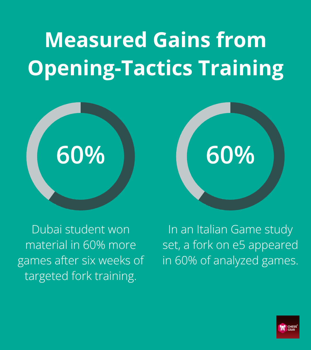Percentage chart showing two 60% findings from UAE-focused training and Italian Game study - opening tactics in chess