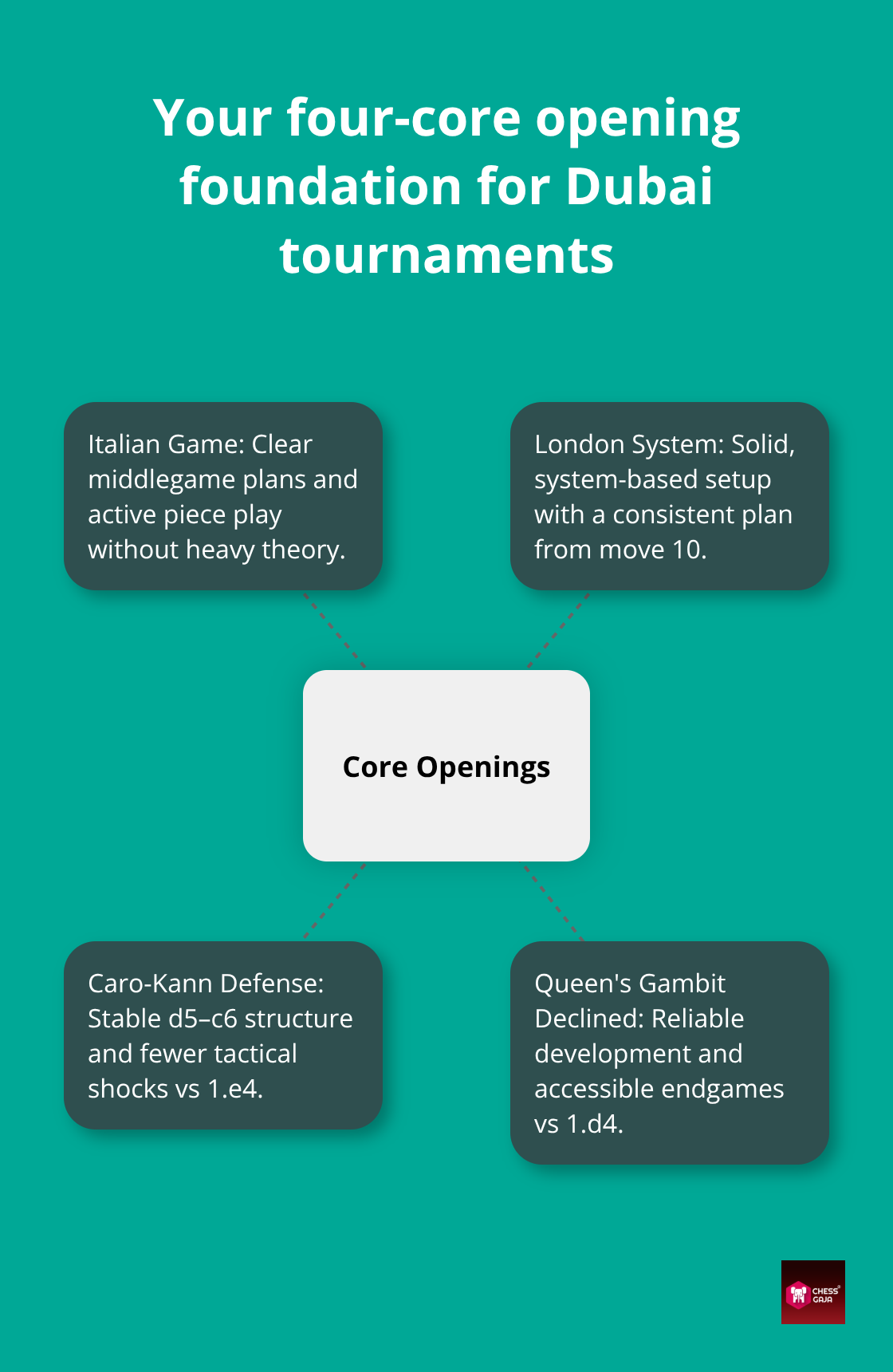 Hub-and-spoke of Italian Game, London System, Caro-Kann Defense, and Queen's Gambit Declined with key benefits - Openings for beginners Dubai