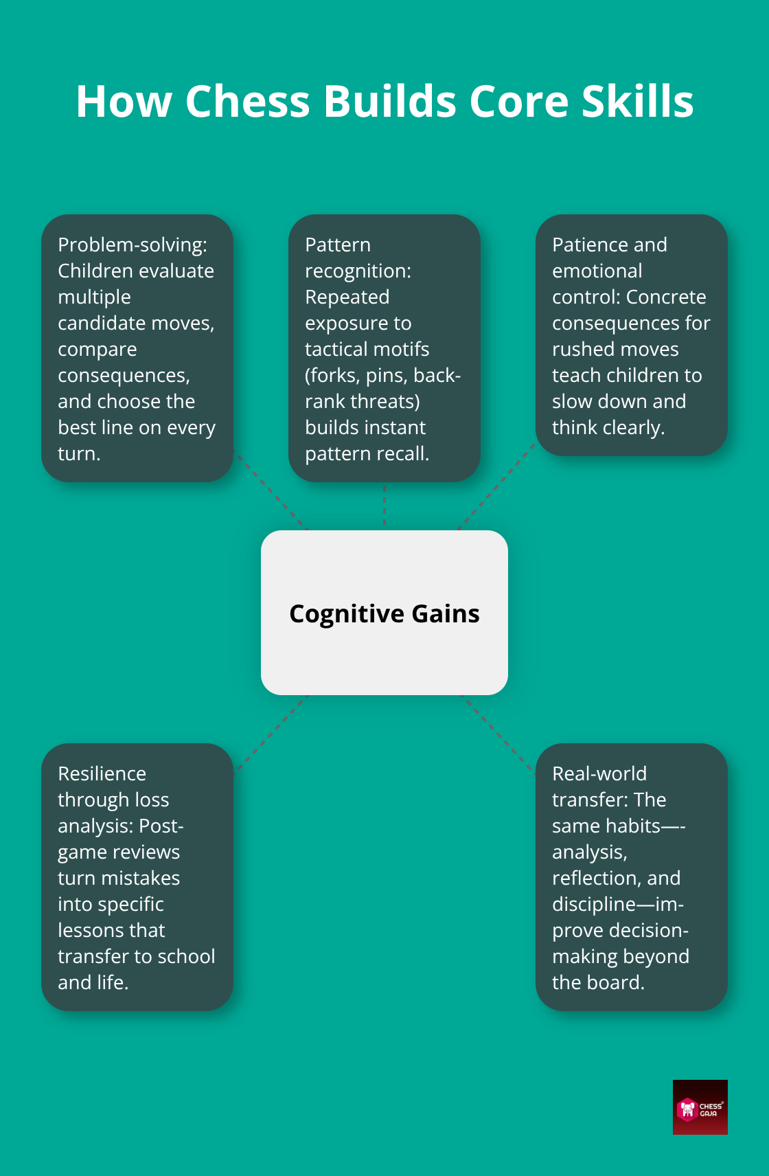 Infographic showing how chess develops problem-solving, pattern recognition, patience, and resilience for children in the UAE. - Parents guide child chess