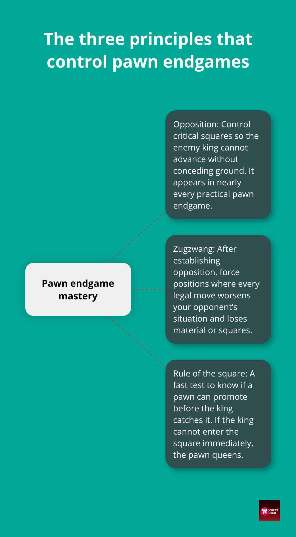 Hub-and-spoke diagram highlighting opposition, zugzwang, and the rule of the square in pawn endgames - pawn endgame strategies