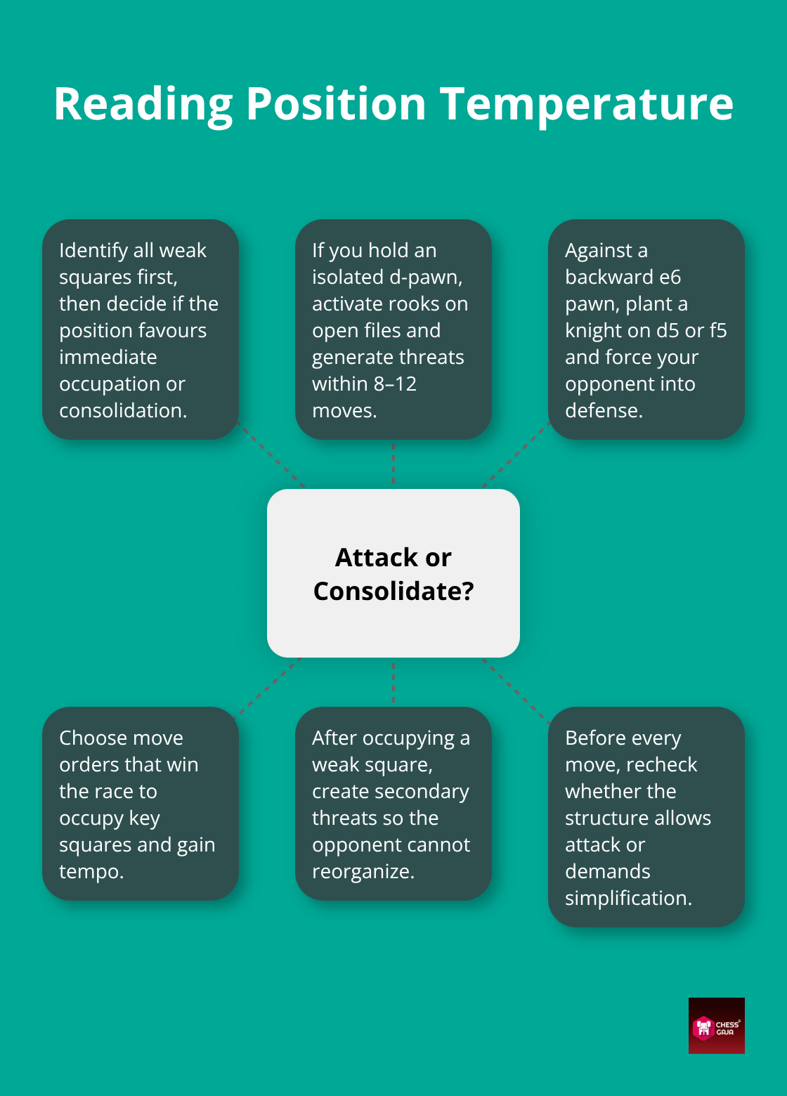 Framework to decide whether to attack or consolidate based on pawn structure - Pawn structure evaluation