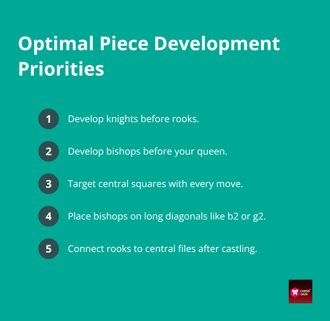 Ordered list of development priorities to coordinate pieces efficiently. - positional opening principles