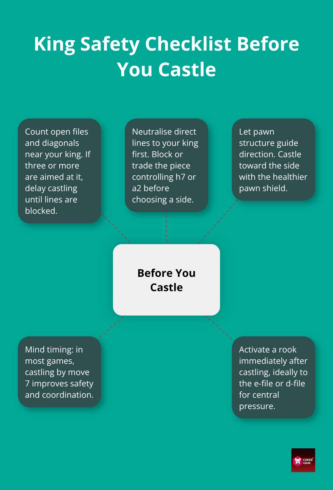 Hub-and-spoke chart summarising key safety checks to make before castling in chess. - positional opening principles