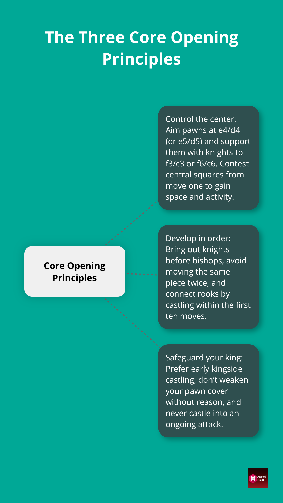 Infographic showing three core chess opening principles: control the center, develop in order, and safeguard your king.