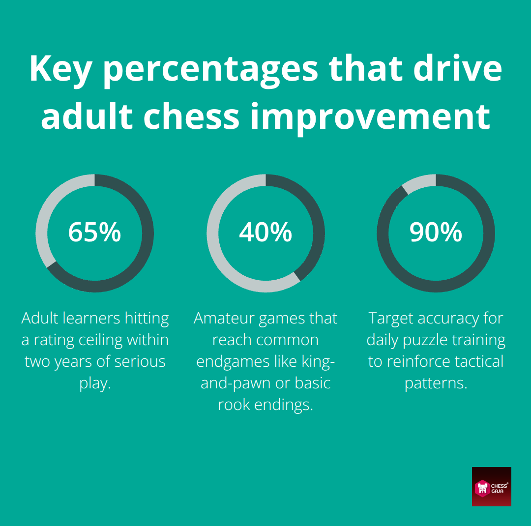 Infographic highlighting 65% ceiling rate, 40% endgame frequency, and 90% puzzle accuracy target for adults - rating improvement for adults