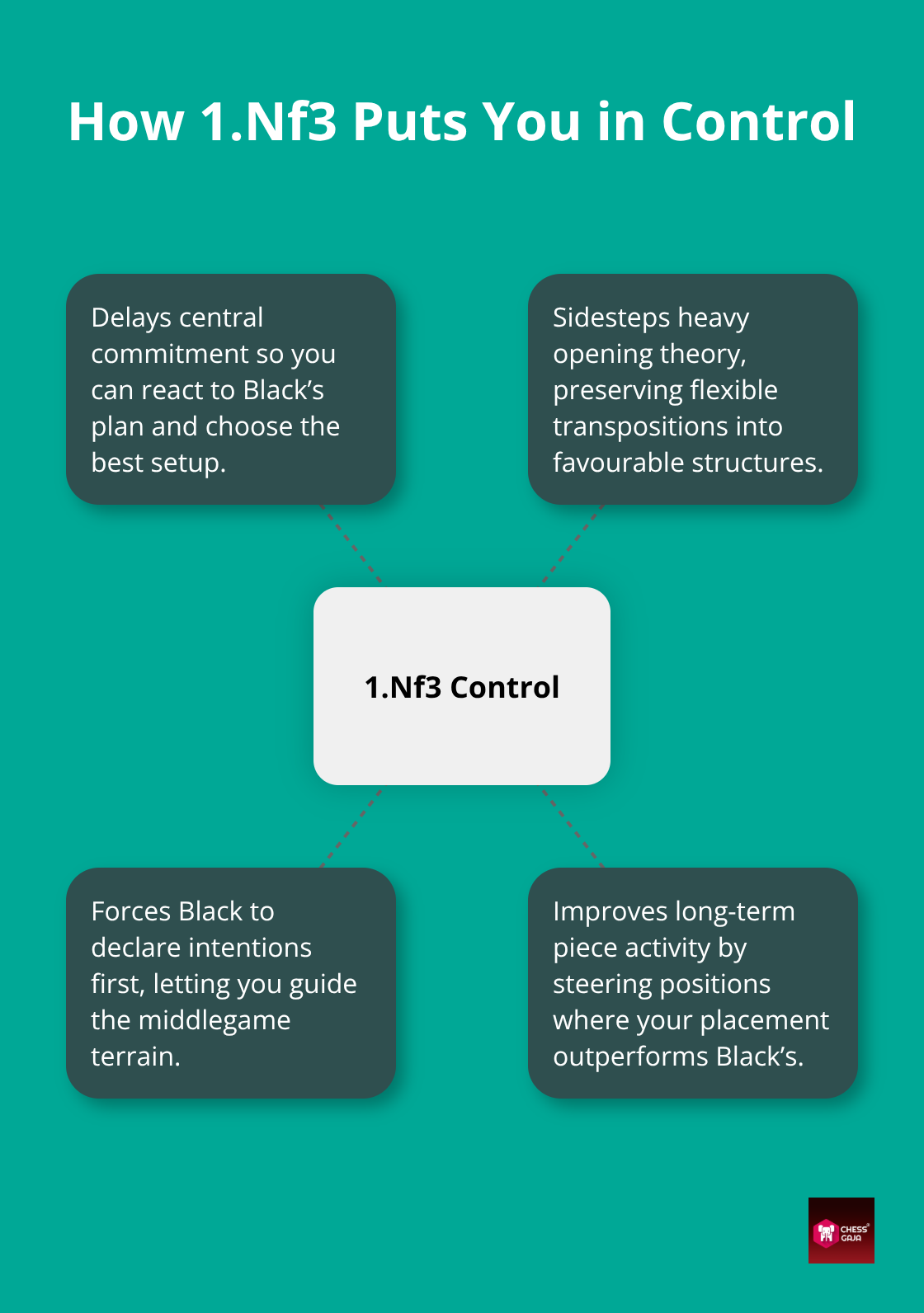 Infographic showing how 1.Nf3 gives the Reti player control over the game flow. - reti opening ideas