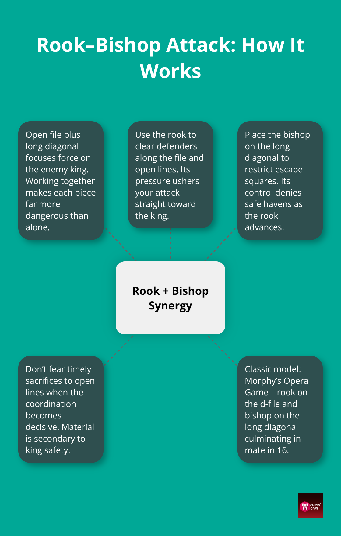 Visual guide to coordinated rook and bishop attacks