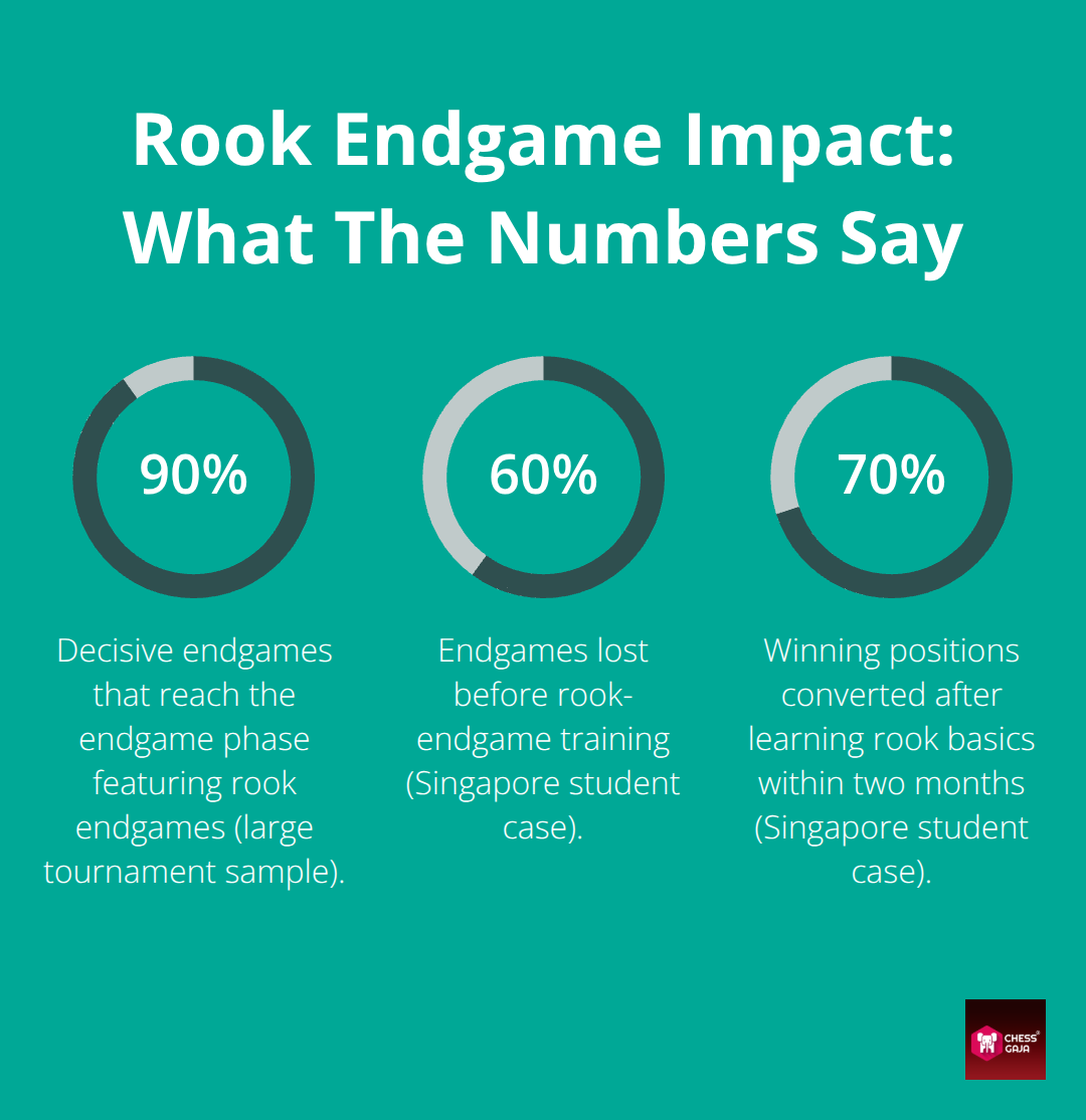 Chart showing 90% occurrence of rook endgames and training impact from 60% losses to 70% conversions. - rook endgame basics