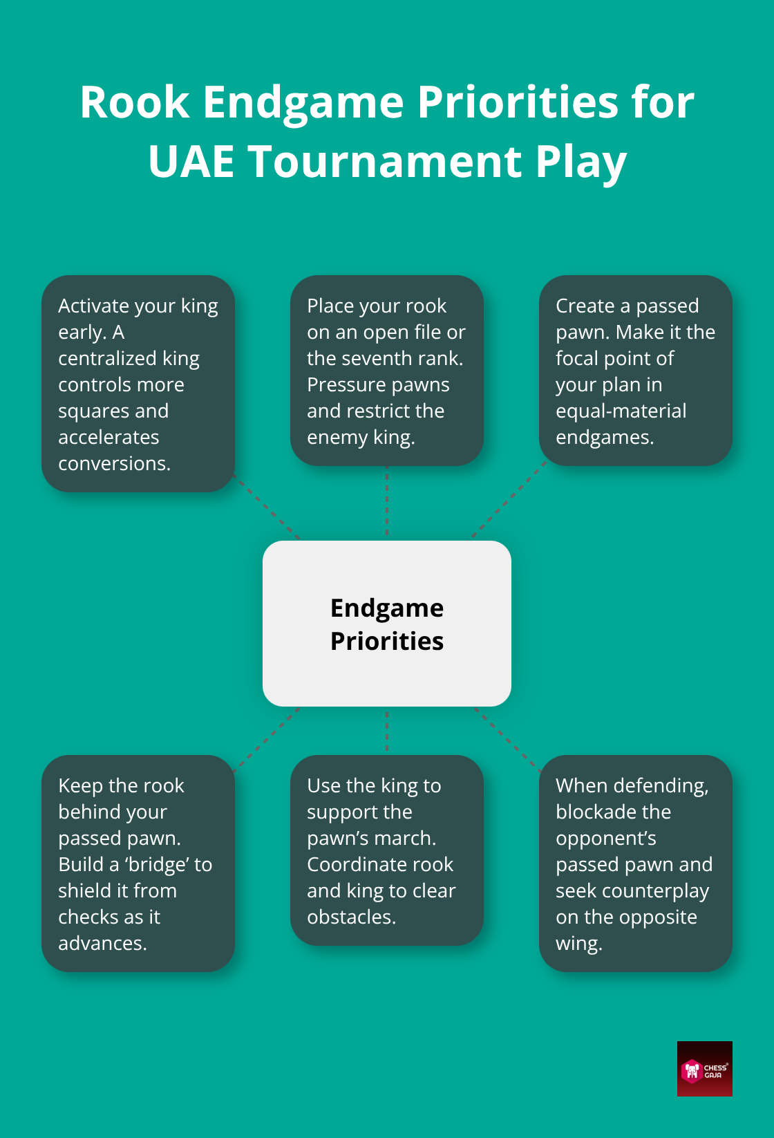 Hub-and-spoke diagram of essential rook endgame priorities for practical play in the UAE.