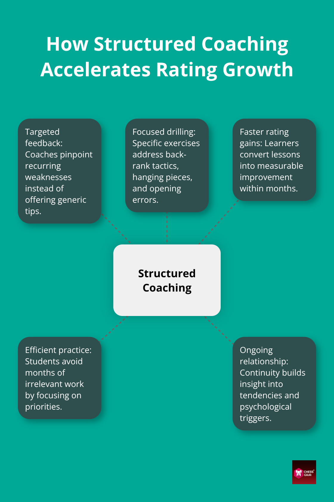 Hub-and-spoke showing why guided coaching outperforms self-study for young chess players - scholastic chess programs