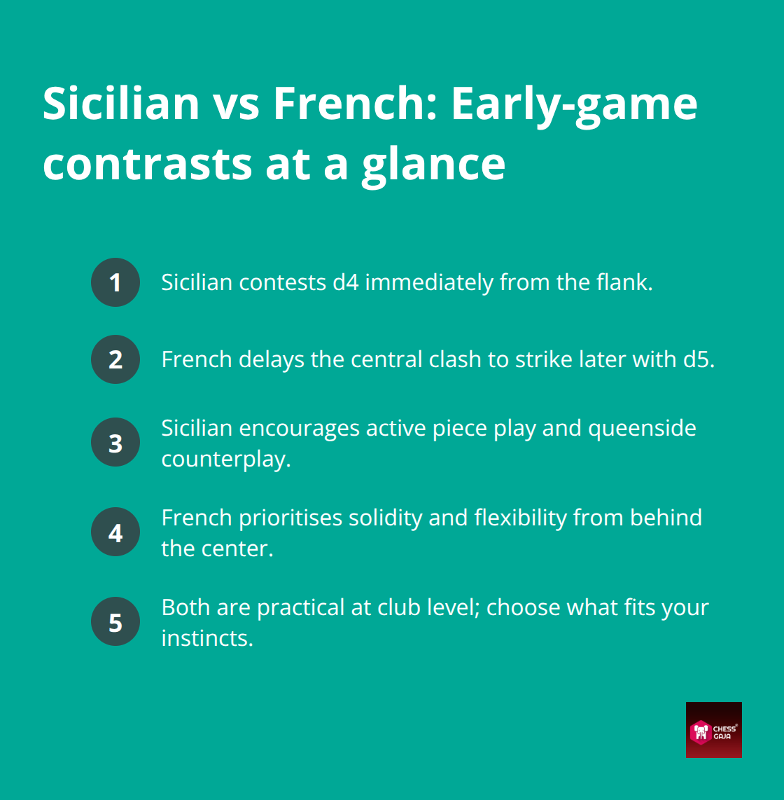 Compact list comparing early-game plans in the Sicilian and French Defense. - Sicilian versus French comparison