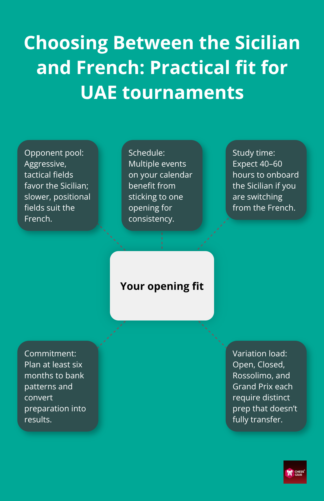 Hub-and-spoke showing how opponent types, schedule, study time, commitment, and variation load guide the opening choice.