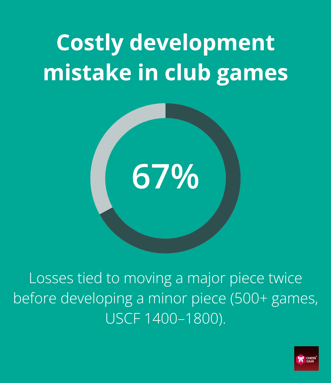 Percentage of losses linked to moving a major piece twice before developing a minor piece. - Sicilian versus French comparison