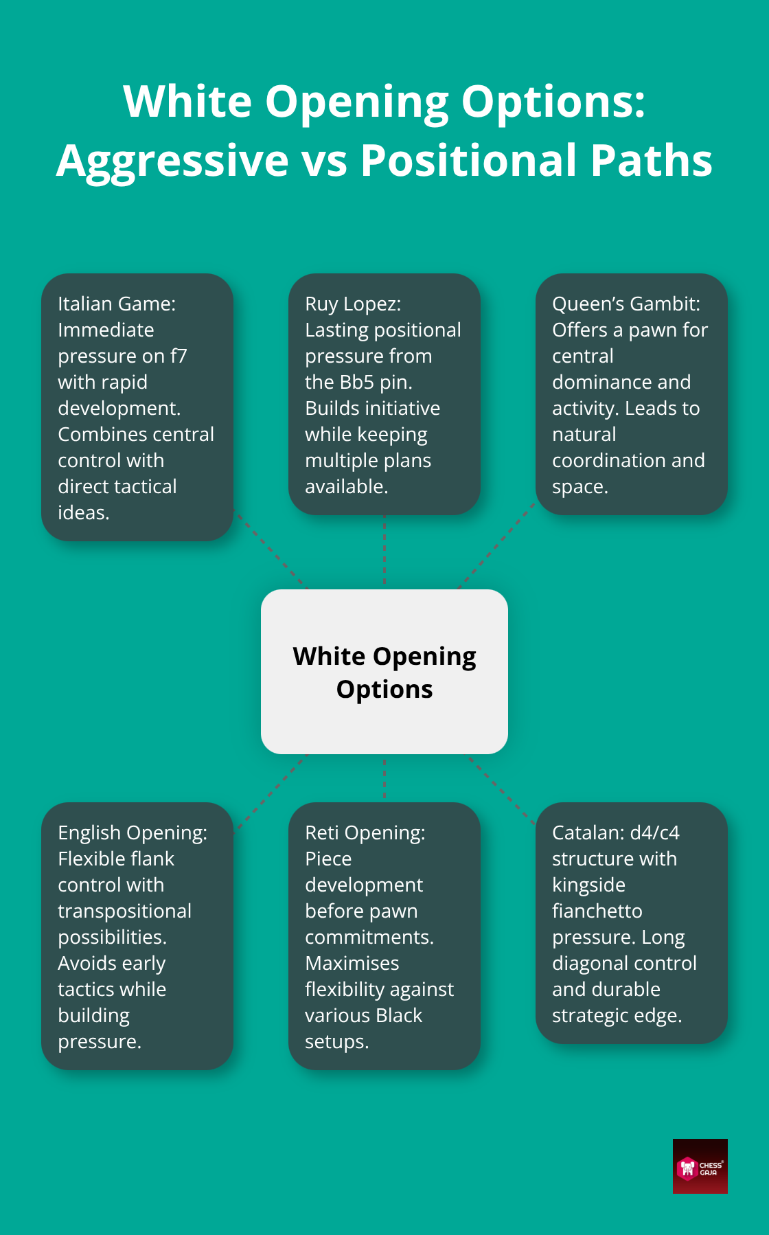 Hub-and-spoke diagram showing major white opening choices and their themes - strong chess openings for white