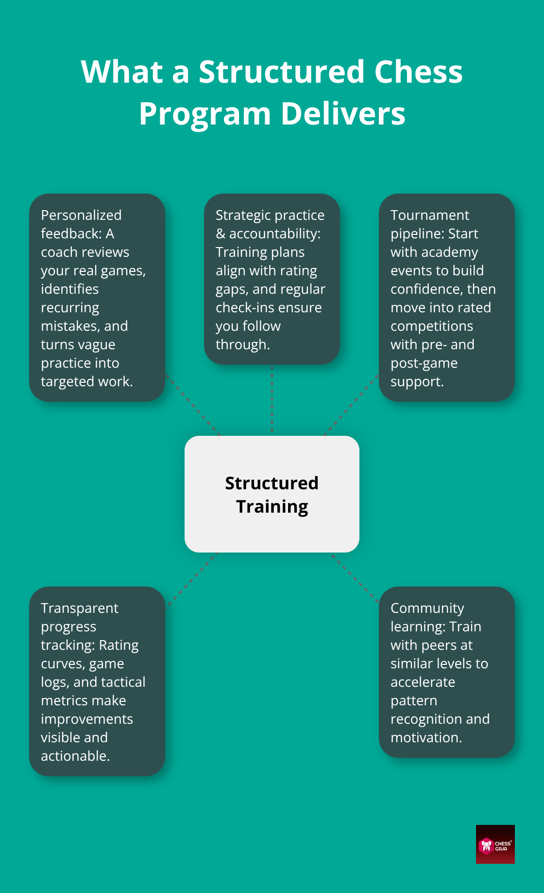 Hub-and-spoke showing how structured coaching accelerates improvement for young players in the UAE