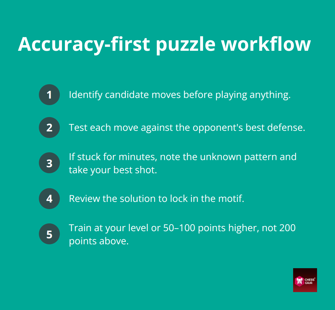 Steps to prioritise accuracy over speed in chess puzzles