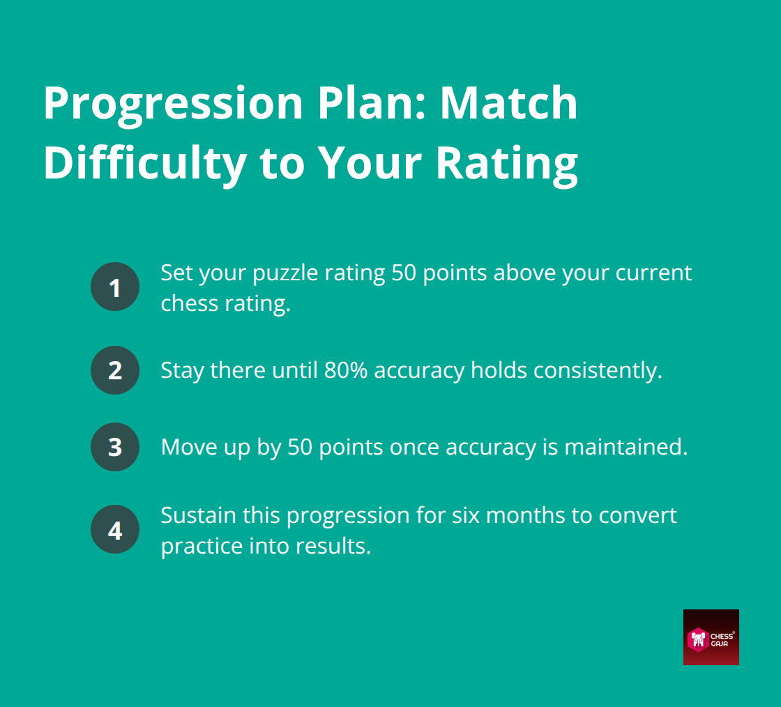 Step-by-step plan to calibrate puzzle difficulty to rating with measurable checkpoints - structured puzzle training