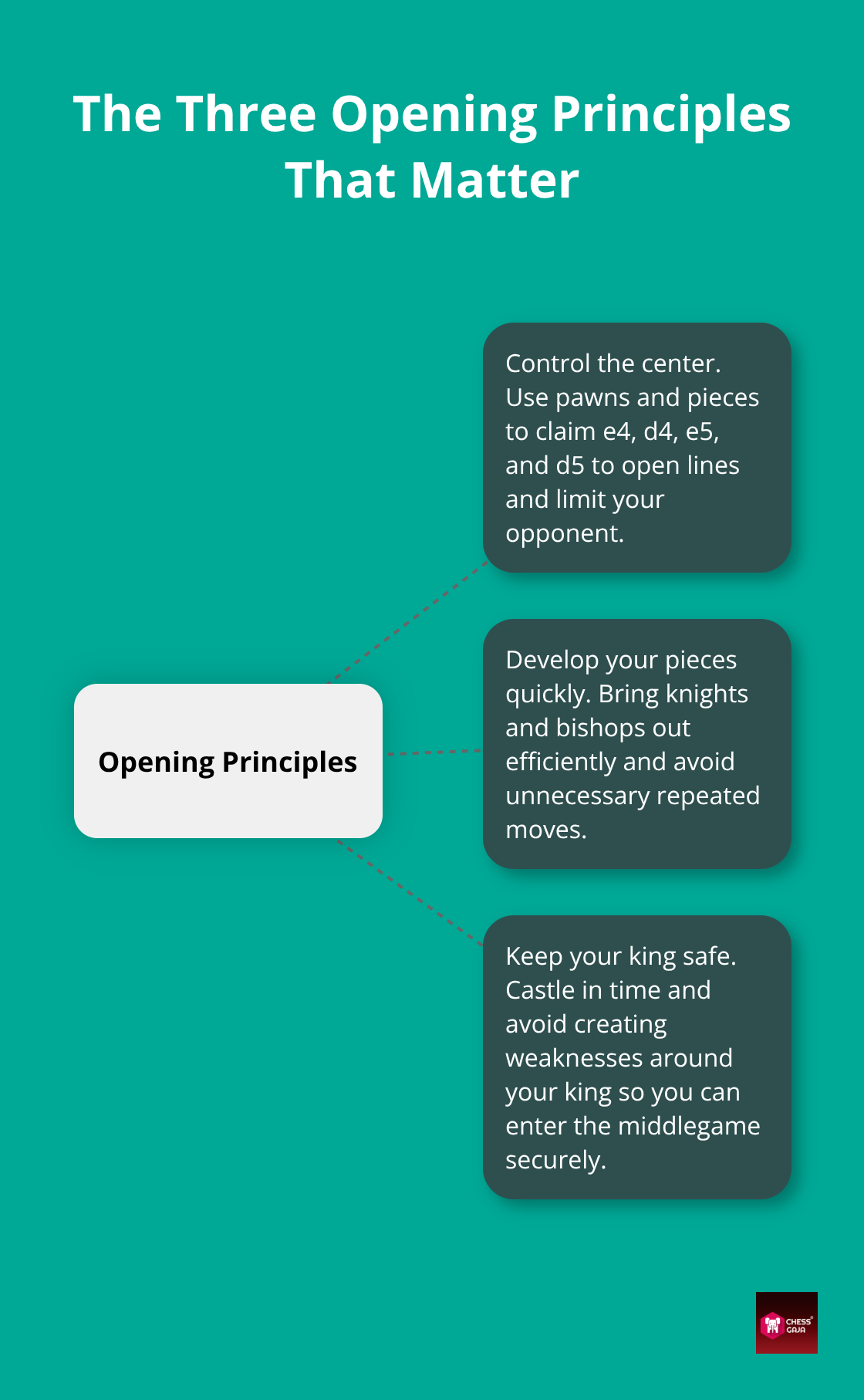 Hub-and-spoke visual showing the three core opening principles in chess openings. - study chess openings