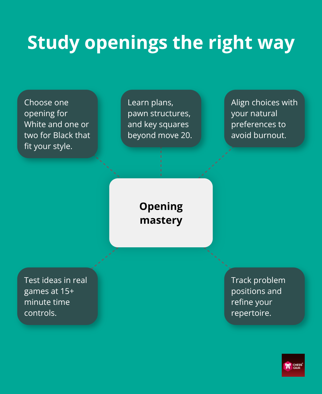 Key principles for building a reliable opening repertoire