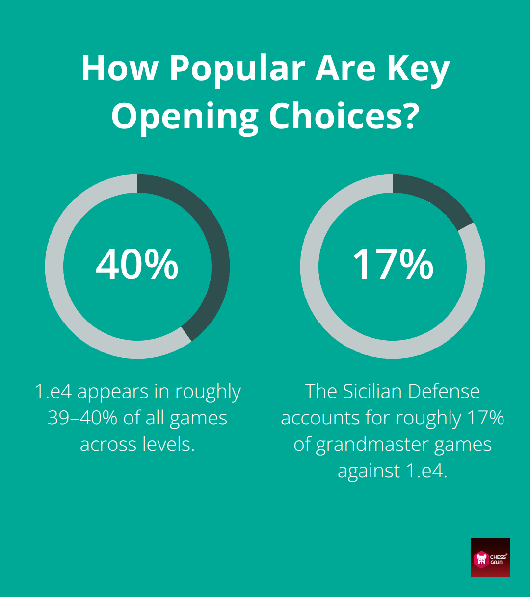Percentages showing 1.e4 usage across all games and Sicilian Defense share among grandmasters. - types of openings in chess