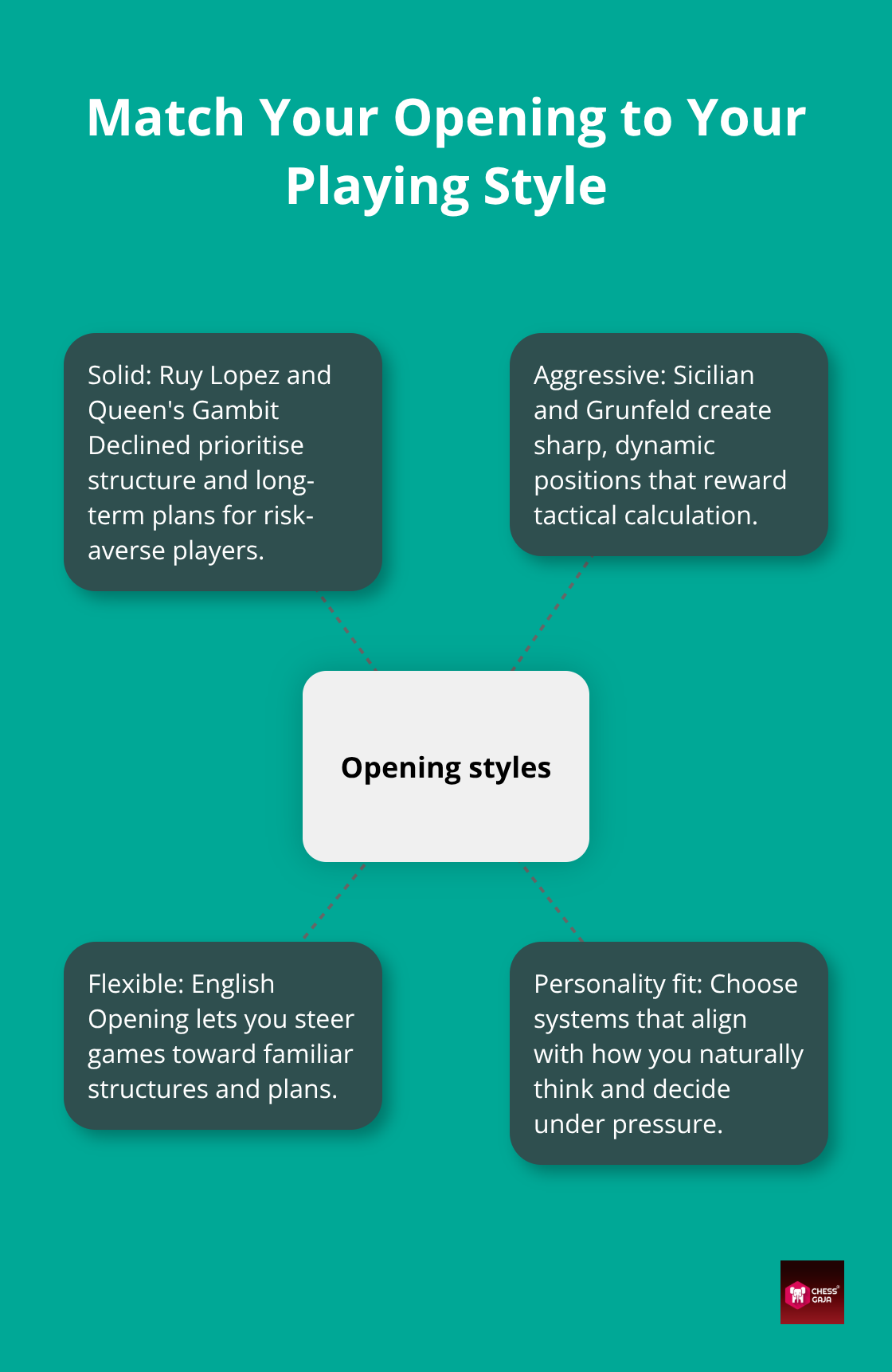 Opening style map: solid, aggressive, and flexible systems - unbeatable chess openings