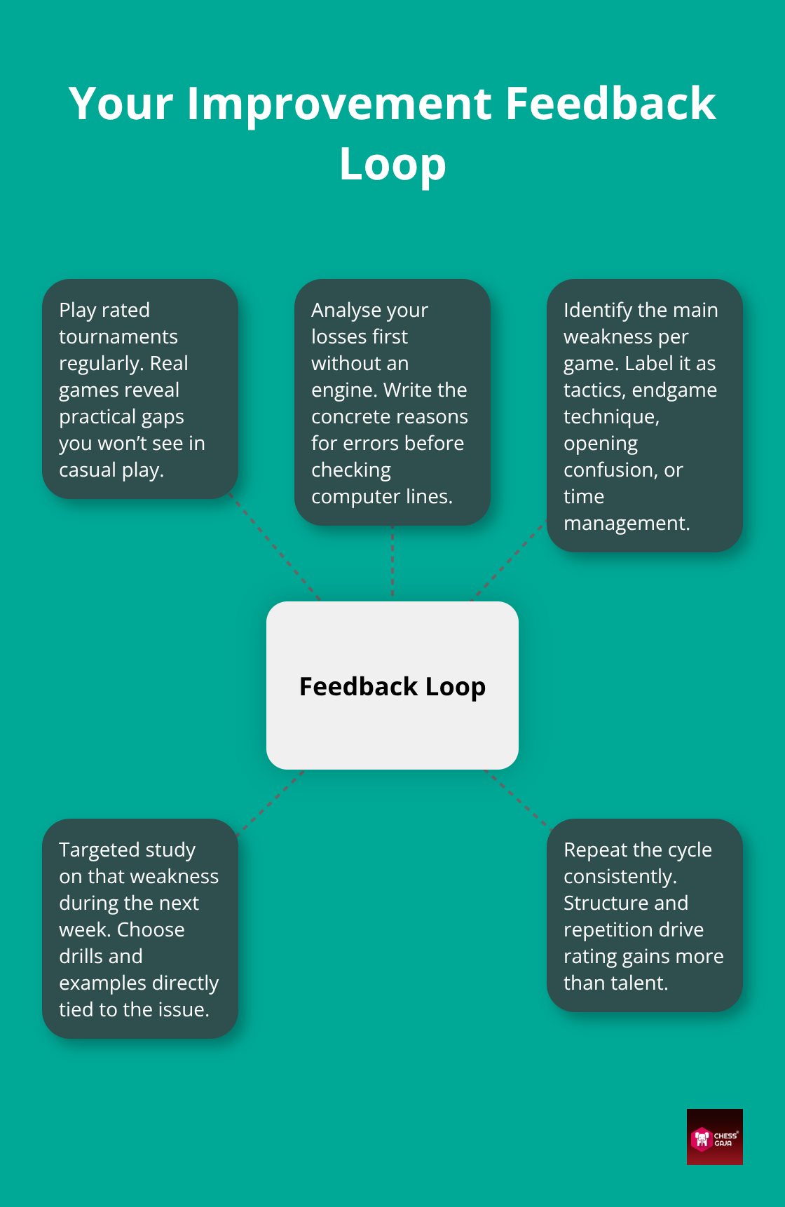 USCF rated prep plan for adults - feedback loop diagram: play, analyse, identify weaknesses, study, and repeat to raise your USCF rating.