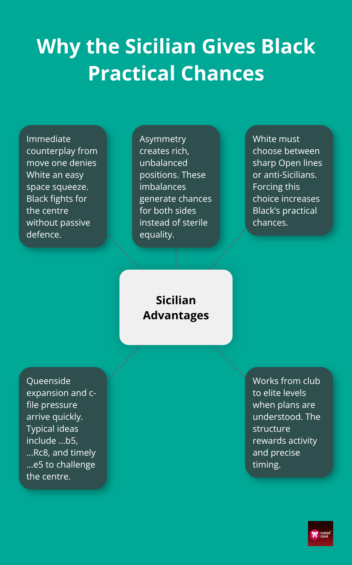 Hub-and-spoke infographic showing why the Sicilian Defense offers dynamic counterplay and winning chances. - versus Sicilian strategies