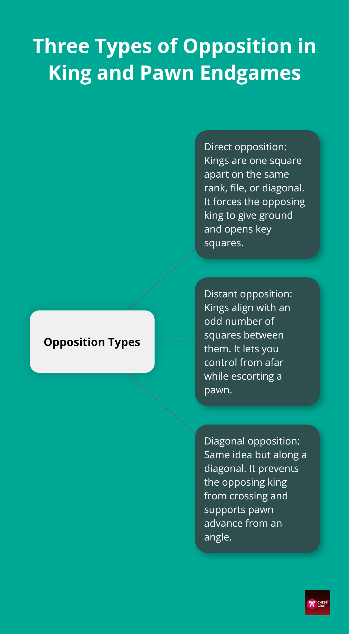 Diagram showing direct, distant, and diagonal opposition with short explanations