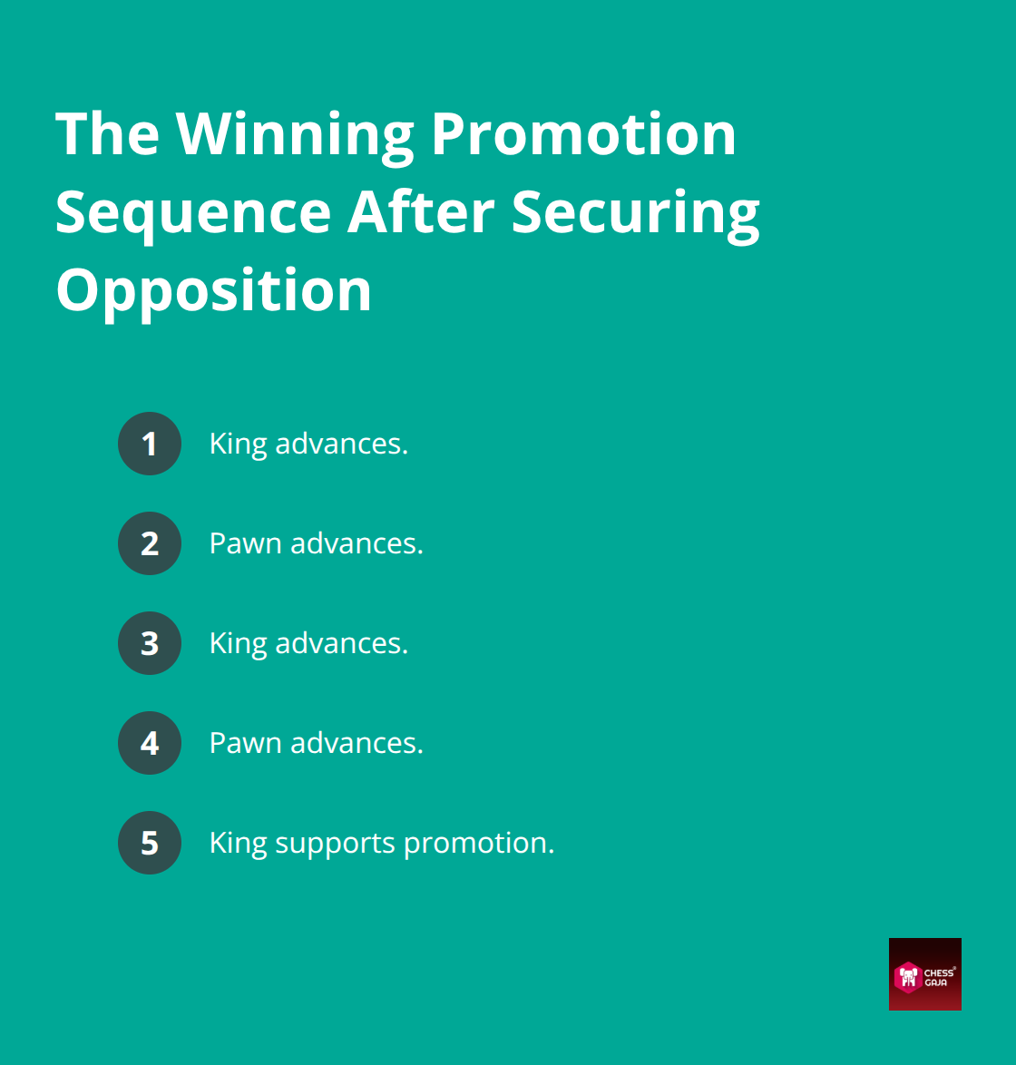Five-step sequence to convert opposition into a promoted pawn - winning opposition principles